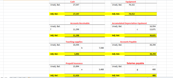 Cash Equipment 74,152 Unadj. Bal 27,547 Unadj. Bal Adj. Bal 27,547 Adj. Bal. 74,152 Accounts Receivable Accumulated Depreciat