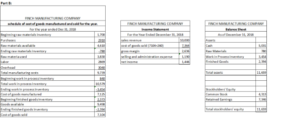 Part B: 10,000 FINCH MANUFACTURING COMPANY Income Statement For the Year Ended December 31, 2018 sales revenue cost of goods