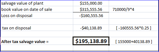 salvage value of plant book value on date of sale Loss on disposal $155,000.00 $315,555.56 -$160,555.56 710000/9*4 tax on dis
