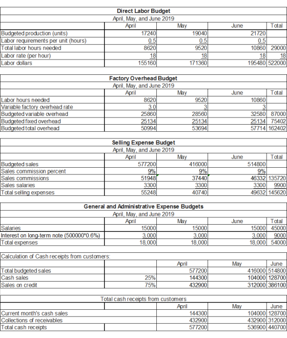 Direct Labor Budget April, May, and June 2019 April Total May 19040 0.5 9520 18 171360 June Budgeted production (units) Labor