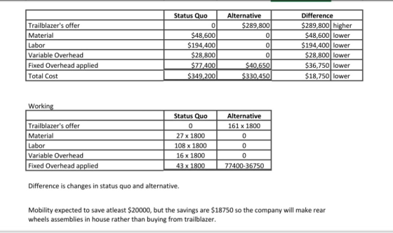 Trailblazers offer Material Labor Variable Overhead Fixed Overhead applied Total Cost Status Quo Alternative 0 $289,800 $48,