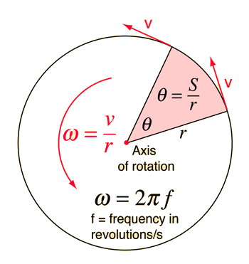 r Axis of rotation f frequency in revolutions/s