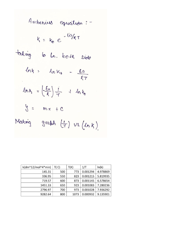 Arrhenius equalien :- қ., e-teleт taking to lo. both side lok lnko - Ea link = ( 6 ) + x lenke y = mx + c Making graph Ġ) us