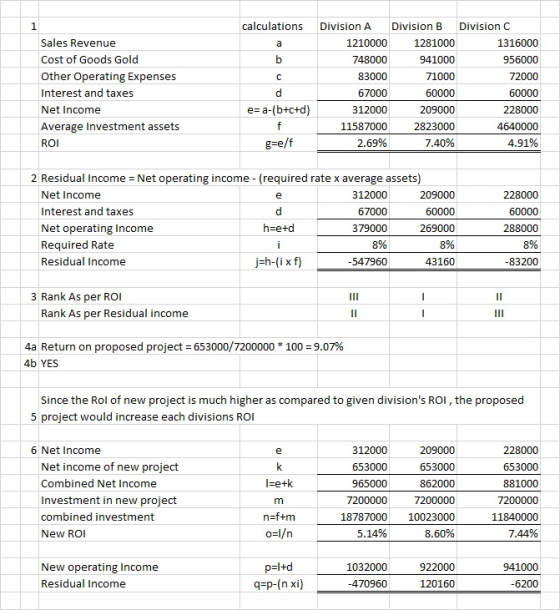 calculations 1 Division A Division B Division C Sales Revenue 1210000 1281000 1316000 a Cost of Goods Gold b 956000 748000 94