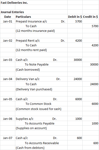 Fast Deliveries Inc. Journal Enteries Date Particulars Jan-01 Prepaid Insurance a/c To Cash (12 months insurance paid) Dr. De