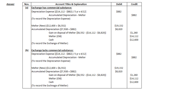 Answer Debit | Credit Nos. (a) Account Titles & Explanation Exchange has commercial substance: Depreciation Expense [($14,112