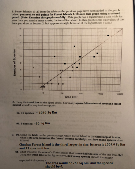 7. Forest Islands 11-27 from the table on the previous page have been added to the graph below, you need to add points for Fo