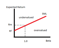Image result for relationship between risk and expected return based on security market line