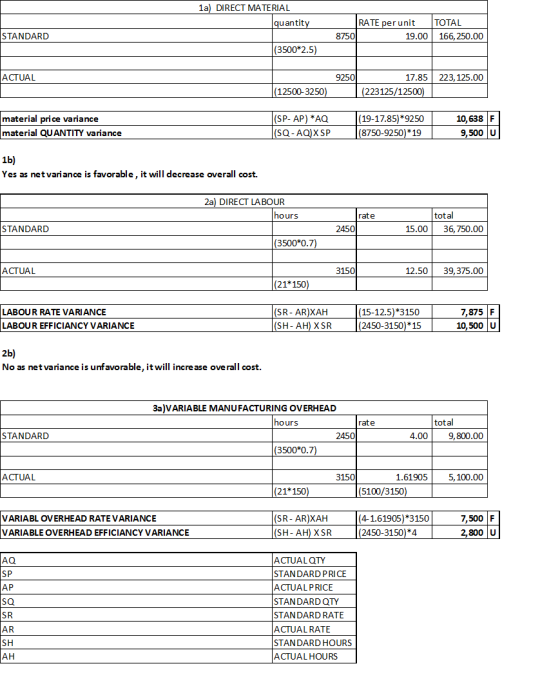 1a) DIRECT MATERIAL quantity RATE per unit 8750 19.00 TOTAL 166,250.00 STANDARD (3500*2.5) ACTUAL 9250 223, 125.00 |(12500-32