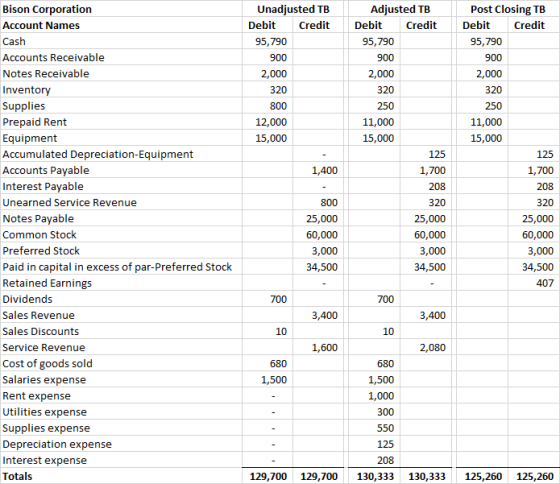Unadjusted TB Debit Credit 95,790 900 2,000 320 800 12,000 15,000 Adjusted TB Debit Credit 95,790 900 2,000 320 250 11,000 15