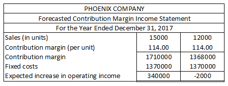 PHOENIX COMPANY Forecasted Contribution Margin Income Statement For the Year Ended December 31, 2017 Sales (in units) 15000 1