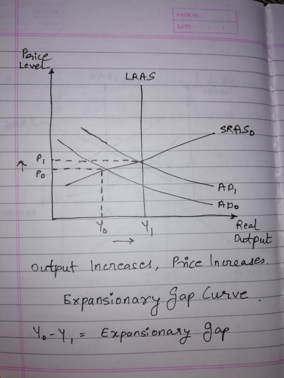 PAGE NO.: DATE: Price Level LRAS SRASO P t Po 1 AP, Apo You Y , Real Output output Increases, Price Increases. Expansionary g
