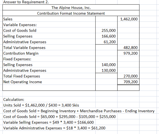 1,462,000 Answer to Requirement 2. The Alpine House, Inc. Contribution Format Income Statement Sales Variable Expenses: Cost
