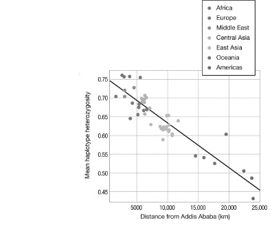 • Africa • Europe • Middle East • Central Asia • East Asia • Oceania • Americas 0.75 0.70 0.65 Mean haplotype heterozygosity