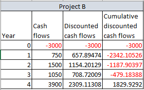 Year 0 Project B Cumulative Cash Discounted discounted flows cash flows cash flows -3000 -3000 -3000 750 657.89474 -2342.1052