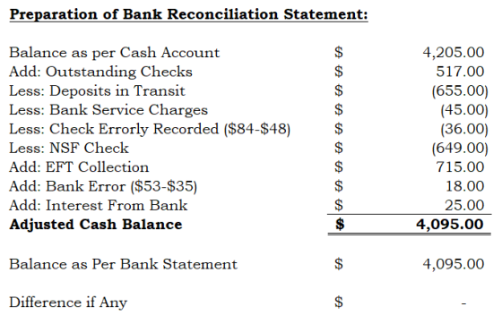 Preparation of Bank Reconciliation Statement: Balance as per Cash Account Add: Outstanding Checks Less: Deposits in Transit L