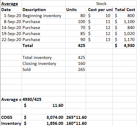 Average Date Description 1-Sep-20 Beginning inventory 8-Sep-20 Purchase 14-Sep-20 Purchase 19-Sep-20 Purchase 22-Sep-20 Purch