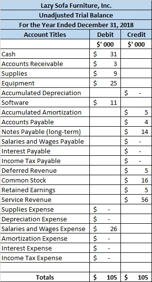 ol $ Lazy Sofa Furniture, Inc. Unadjusted Trial Balance For the Year Ended December 31, 2018 Account Titles Debit Credit $00