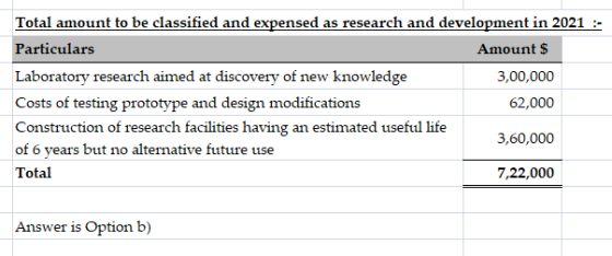 Total amount to be classified and expensed as research and development in 2021 Particulars Amount $ Laboratory research aimed