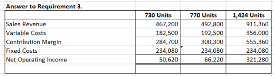 Answer to Requirement 3. Sales Revenue Variable Costs Contribution Margin Fixed Costs Net Operating Income 730 Units 467,200