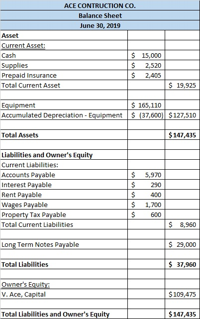 ACE CONTRUCTION CO. Balance Sheet June 30, 2019 Asset Current Asset: Cash $ 15,000 Supplies $ 2,520 Prepaid Insurance $ 2,405