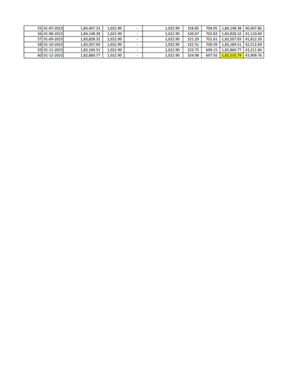 55 01-07-2023 56 01-08-2023 57 01-09-2023 58 01-10-2023 59 01-11-2023 704.05 1,84,148.38 40,407.86 702.83 1,83828.32 41,110.6