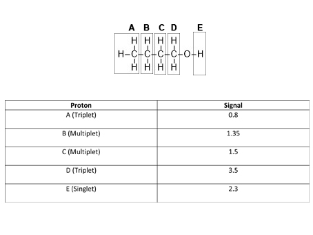 ABCDE HHHH H-ċ-ċ-ċ-O-H HHH Proton A (Triplet) Signal 0.8 B (Multiplet) C(Multiplet) D (Triplet) E (Singlet)