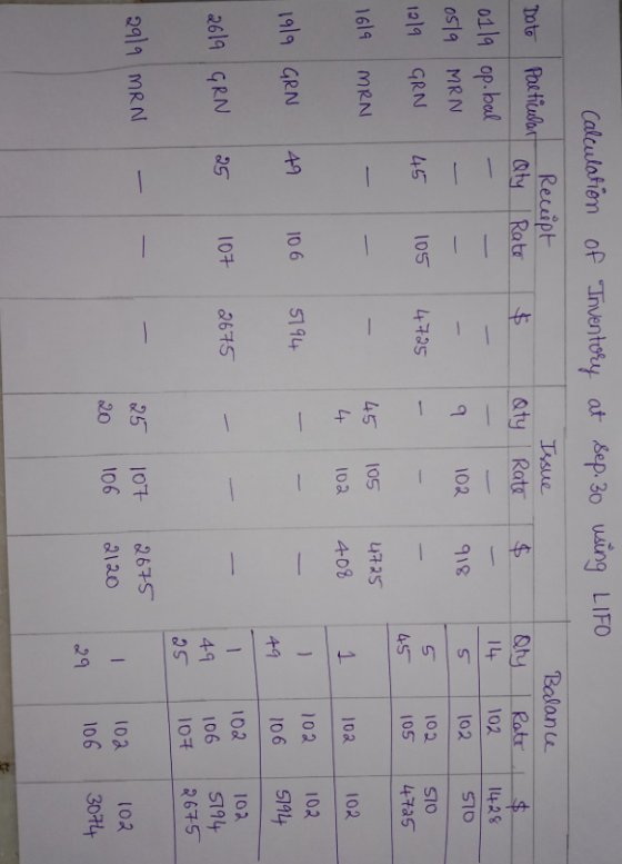 Calculation of Inventory at Sep. 30 using LIFO Receipt Qty Rate Issue Rate Qty $ Date Particular 0119 op.bal 0519 MRN 1219 GR