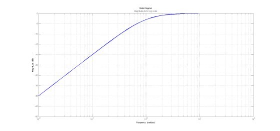Bode Diagram Magnitude plot in log scale -10 -15 -20 Magnitude (dB) -30 -35 -40 -45 -50 102 10 10 104 100 Frequency (radisec)