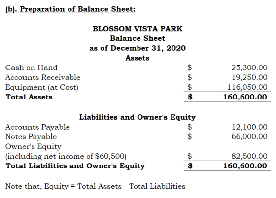 (b). Preparation of Balance Sheet: BLOSSOM VISTA PARK Balance Sheet as of December 31, 2020 Assets Cash on Hand Accounts Rece