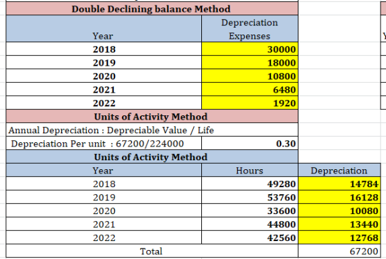 Double Declining balance Method Depreciation Year Expenses 2018 30000 2019 18000 2020 10800 2021 6480 2022 1920 Units of Acti