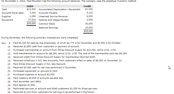 On November 1, 2022, Teal Mountain had the following account balances. The company uses the perpetual inventory method. Cash