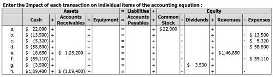 Accounts + Equipment = Pavables Stock | + + + + + + + + Enter the Impact of each transaction on individual items of the accou