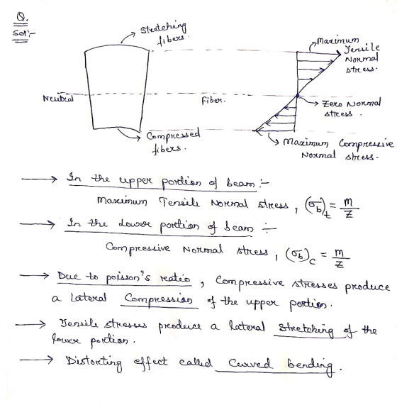 Solr - Stretching - fibers Maximum . Jensile Normal stre ess- Neutialan Fiber - Zero Normal stress . --- Compressed - fibers.