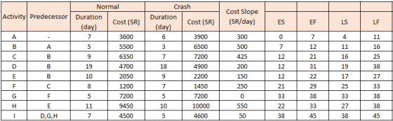 Normal Activity Predecessor Duration Cost (SR) Cost Slope (SR/day) EF Crash Duration Cost (SR) (day) 3900 6500 7200 4900 300