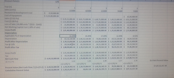 Discount Rate(n) 12% 155000 165000 125000 95000 75000 $ 9,50,000.00 $-4,35,00,000.00 Year (n) Sales (units) Research & Develo