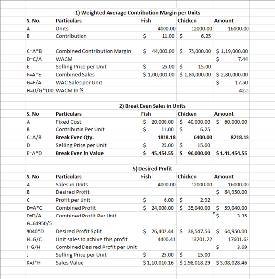 S. No. A в 1) Weighted Average Contribution Margin per Units Particulars Fish Chicken Amount Units 4000.00 12000.00 16000.00