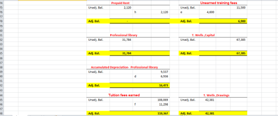 74 Prepaid Rent Unearned training fees 75 Unadj. Bal 2,120 Unadj. Bal 11,500 2,120 4,600 78 Adj. Bal. Adj. Bal. 6,900 Profess