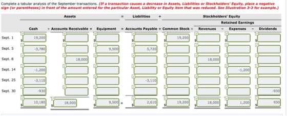 Complete a tabular analysis of the September transactions. (If a transaction causes a decrease in Assets, Liabilities or Stoc