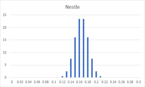 Nestle THHHH 0 0.02 0.04 0.06 0.08 0.1 0.12 0.14 0.16 0.18 0.2 0.22 0.24 0.26 0.28 0.3