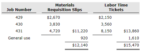 Materials Labor Time Tickets Job Number 429 430 Requisition Slips $2,150 3,560 8,150 $2,670 3,830 4,720$11,220 $13,860 1,610 $15,470 General use 920 $12,140