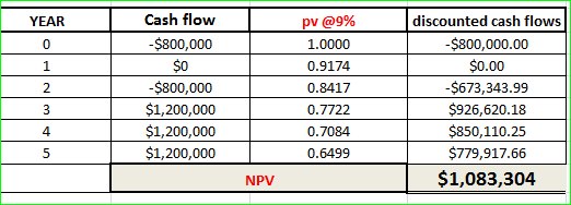 Cash flow YEAR discounted cash flows pv @9% -$800,000 -$800,000.00 0 1.0000 $0 $0.00 1 0.9174 -$800,000 -$673,343.99 2. 0.841
