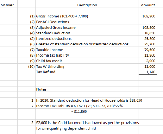 Answer Description Amount 108,800 (1) Gross income (101,400 + 7,400) (2) For AGI Deductions (3) Adjusted Gross Income (4) Sta