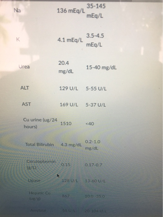 35-145 Na 136 mEq/L mEq/L 3.5-4.5 mEq/L 4.1 mEq/L 20.4 Urea 15-40 mg/dL ALT 129 U/L 5-55 U/L AST 169 U/L 5-37 U/L Cu urine (u