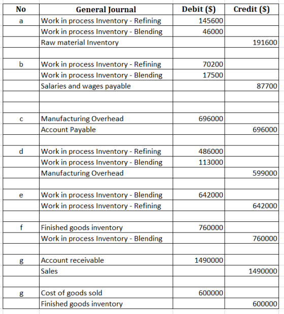 No Credit ($) a General Journal Work in process Inventory - Refining Work in process Inventory - Blending Raw material Invent