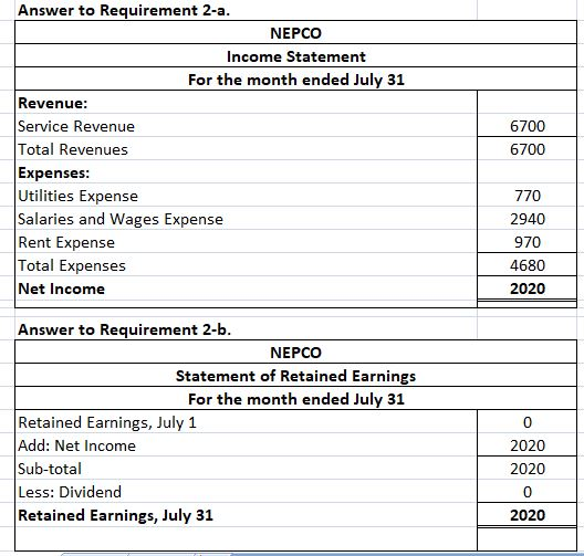 Answer to Requirement 2-a NEPCO Income Statement For the month ended July 31 Revenue: Service Revenue Total Revenues Expenses Utilities Expense Salaries and Wages Expense Rent Expense Total Expenses Net Income 6700 6700 770 2940 970 4680 2020 Answer to Requirement 2-b NEPCO Statement of Retained Earnings For the month ended July 31 Retained Earnings, July 1 Add: Net Income Sub-total Less: Dividend Retained Earnings, July 31 0 2020 2020 0 2020