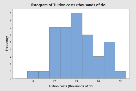 Histogram of Tuition costs (thousands of dol 9 8 7 5 Frequency 3 N 1 0 16 28 32 20 24 Tuition costs (thousands of dol