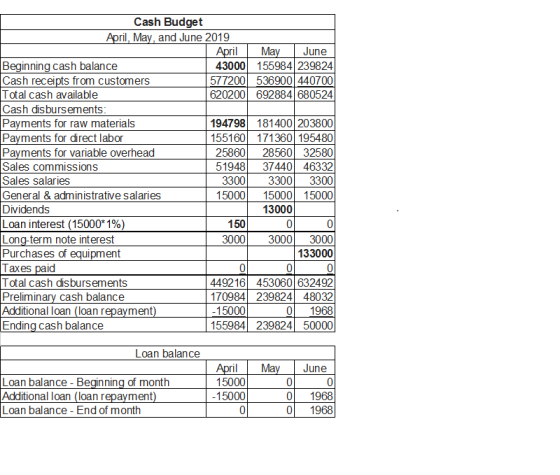 Cash Budget April, May, and June 2019 April 43000 155984 239824 577200 536900 440700 620200 692884 680524 May June Beginning