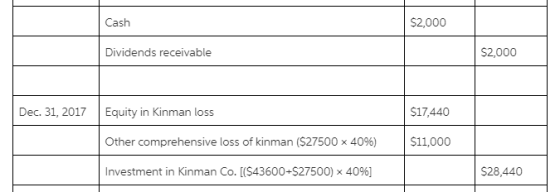 Cash $2,000 Dividends receivable $2,000 Dec 31, 2017 Equity in Kinman loss $17,440 Other comprehensive loss of kinman ($27500