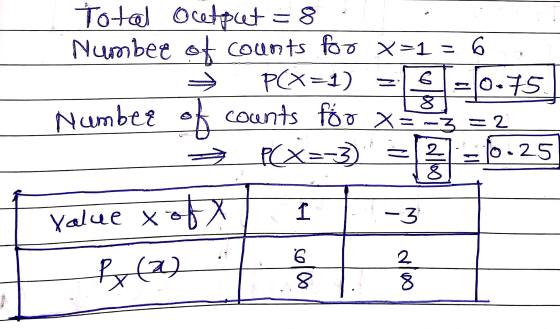 COR Total output =8 Number of counts foo X=1 = 6 = P(X=1) = 6 =0 Number of counts foo xe - > X=-3) = Yalue x ofx I Br22 60100